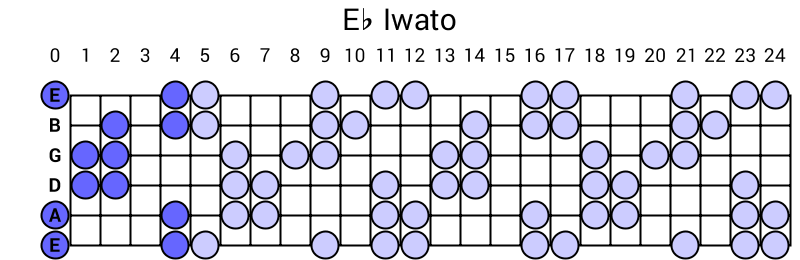 Eb Iwato