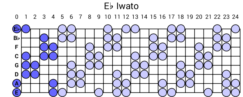 Eb Iwato