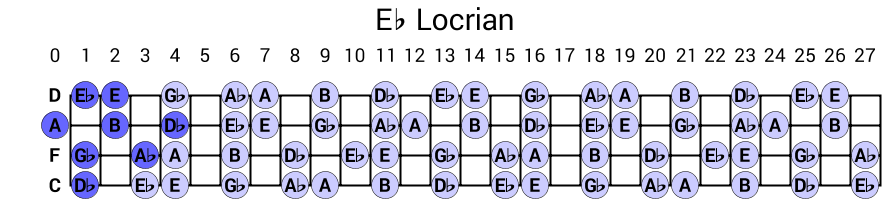 Eb Locrian