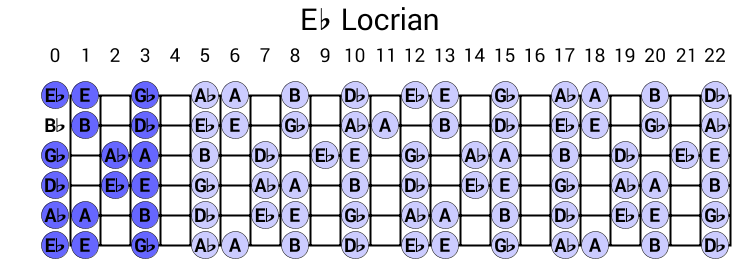 Eb Locrian