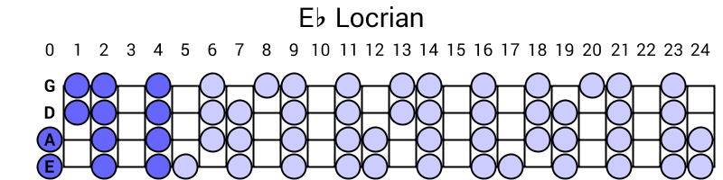 Eb Locrian