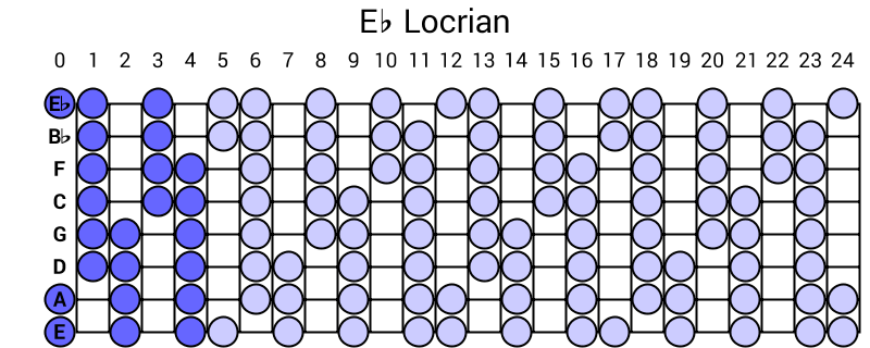 Eb Locrian