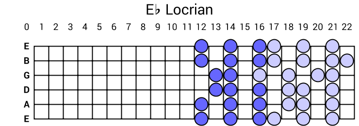Eb Locrian