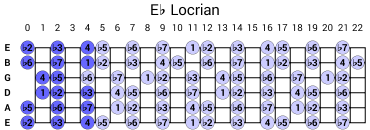 Eb Locrian