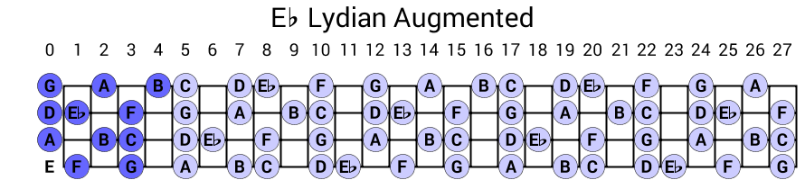 Eb Lydian Augmented