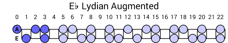 Eb Lydian Augmented