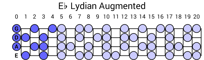 Eb Lydian Augmented
