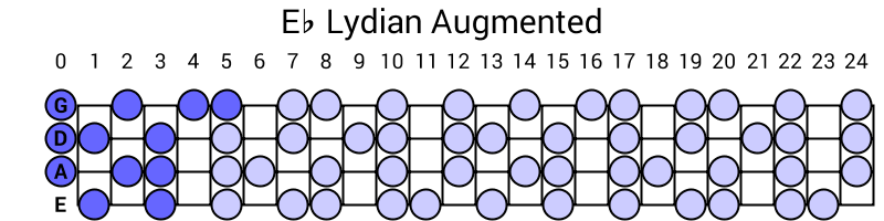 Eb Lydian Augmented