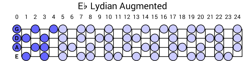 Eb Lydian Augmented