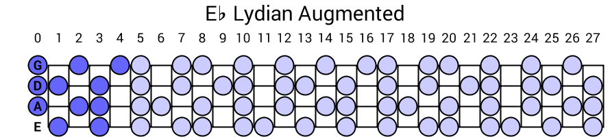 Eb Lydian Augmented