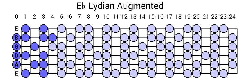 Eb Lydian Augmented