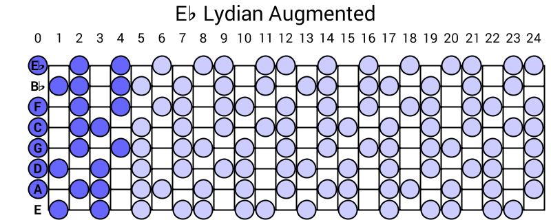 Eb Lydian Augmented