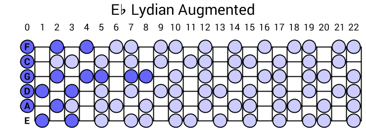 Eb Lydian Augmented