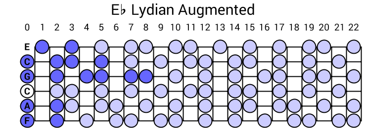 Eb Lydian Augmented