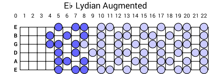 Eb Lydian Augmented