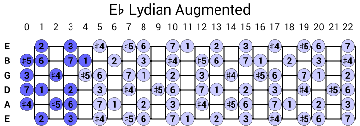 Eb Lydian Augmented