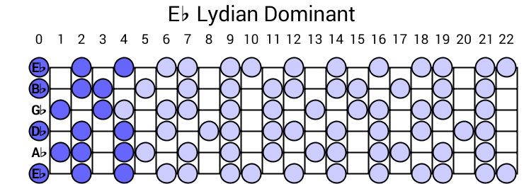 Eb Lydian Dominant