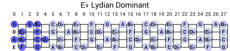Eb Lydian Dominant