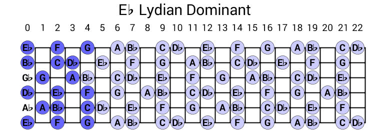Eb Lydian Dominant