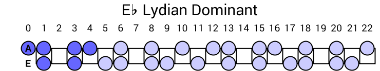 Eb Lydian Dominant