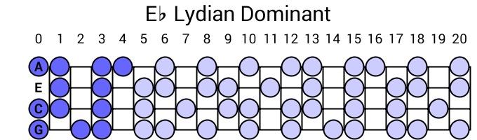 Eb Lydian Dominant