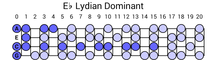 Eb Lydian Dominant