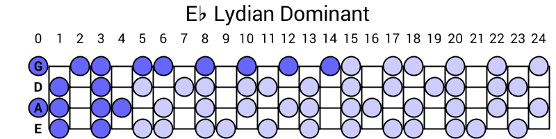Eb Lydian Dominant