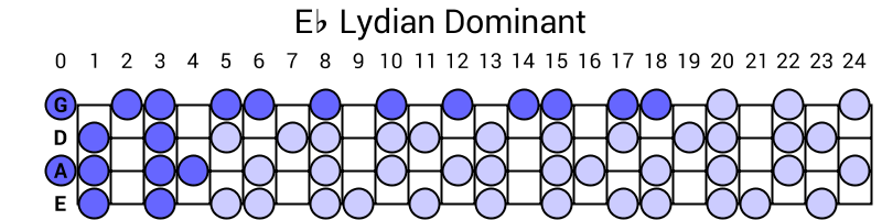 Eb Lydian Dominant