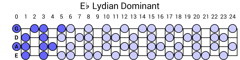 Eb Lydian Dominant