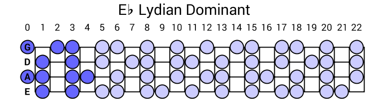 Eb Lydian Dominant