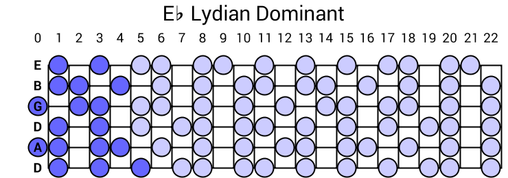 Eb Lydian Dominant