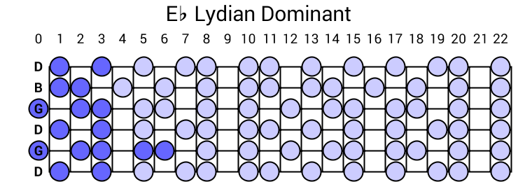 Eb Lydian Dominant