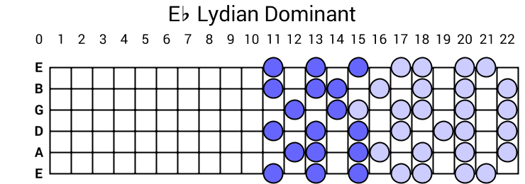 Eb Lydian Dominant