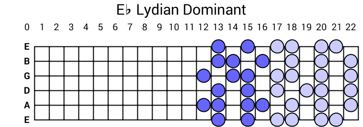Eb Lydian Dominant