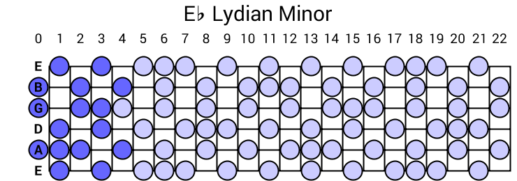 Eb Lydian Minor