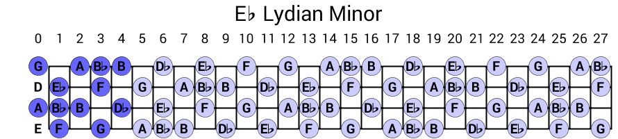Eb Lydian Minor