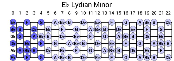 Eb Lydian Minor