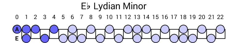 Eb Lydian Minor