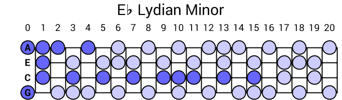 Eb Lydian Minor