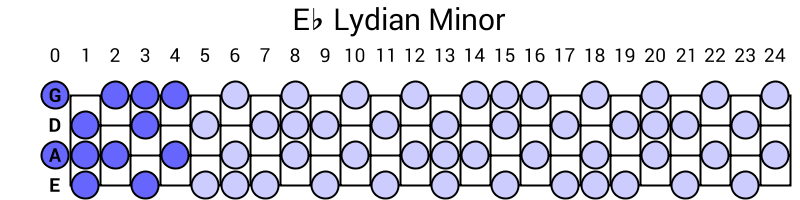 Eb Lydian Minor