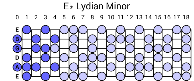 Eb Lydian Minor