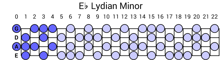 Eb Lydian Minor