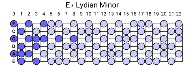 Eb Lydian Minor