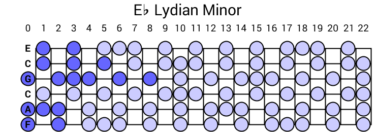 Eb Lydian Minor