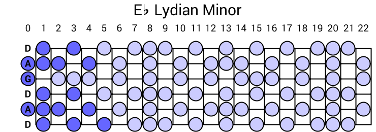 Eb Lydian Minor