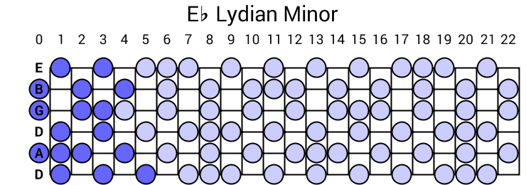 Eb Lydian Minor