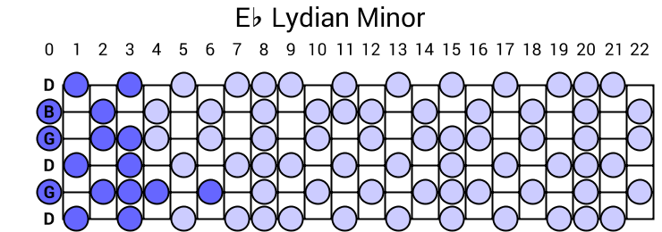 Eb Lydian Minor