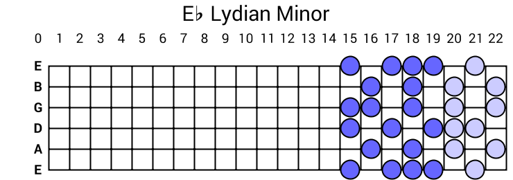 Eb Lydian Minor