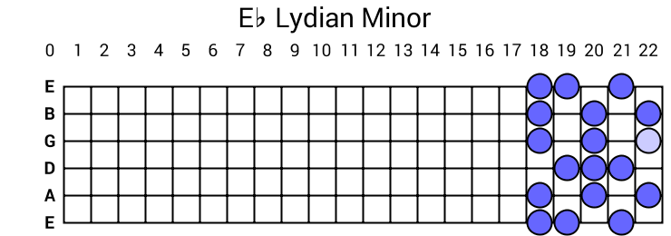 Eb Lydian Minor