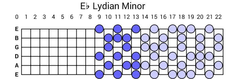 Eb Lydian Minor